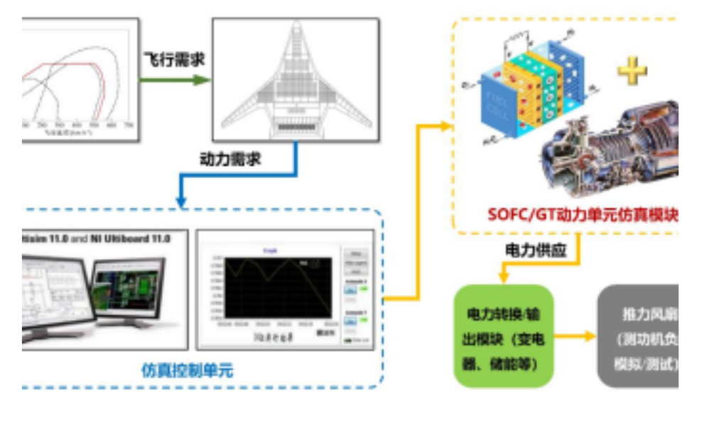 SOFC/GT氢能混合动力系统半物理仿真平台